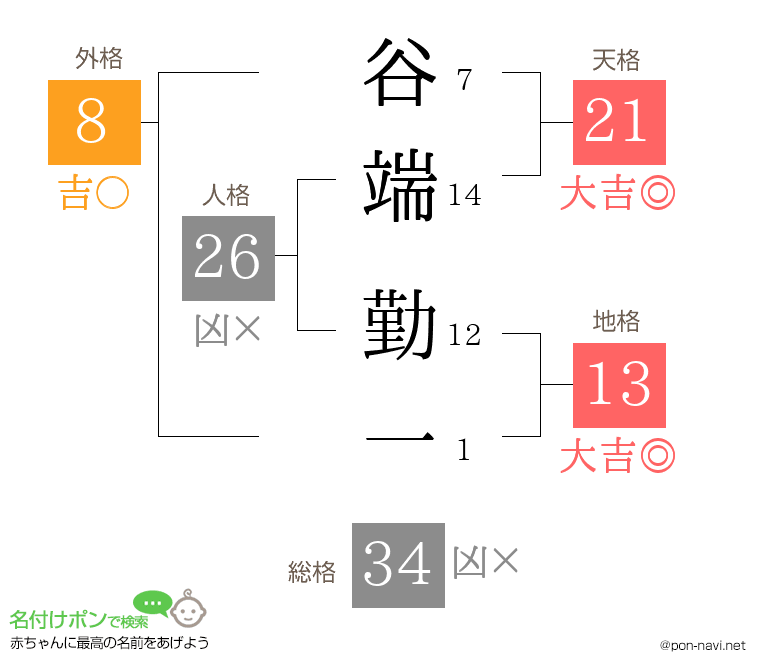 谷端 勤一さんの姓名判断結果