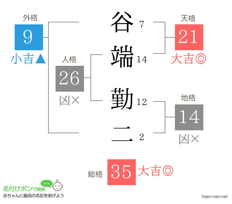 谷端 勤二さんの姓名判断結果