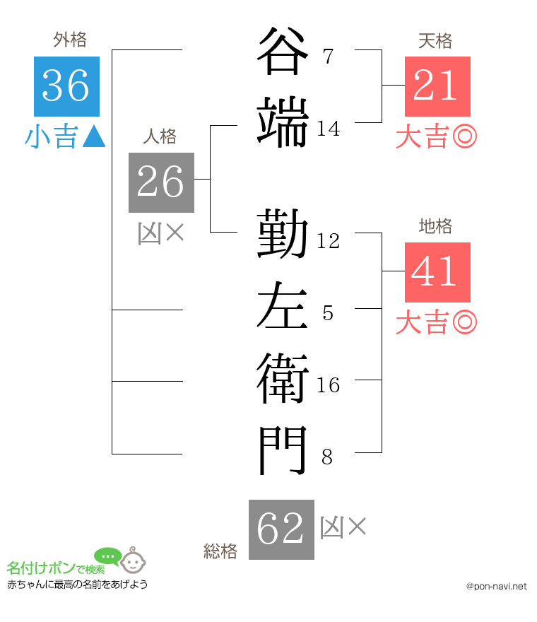 谷端 勤左衛門さんの姓名判断結果