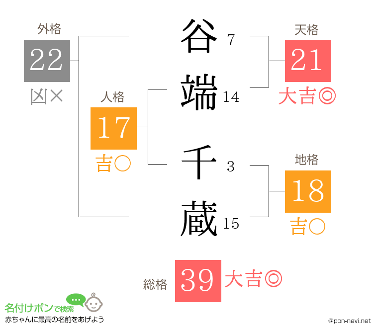 谷端 千蔵さんの姓名判断結果