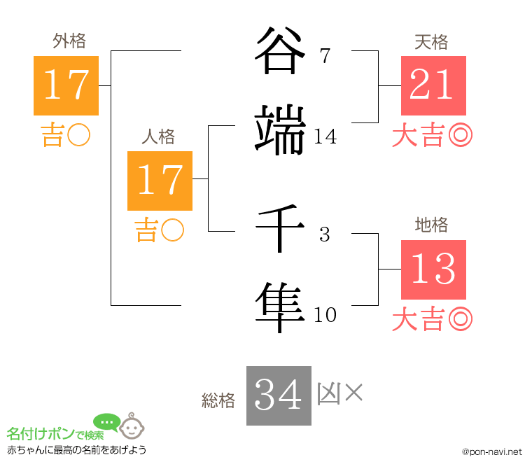 谷端 千隼さんの姓名判断結果