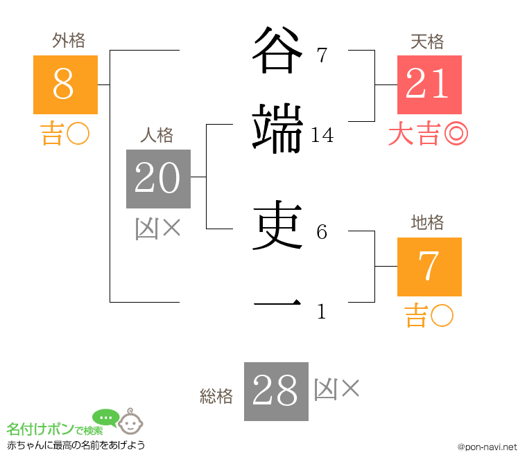 谷端 吏一さんの姓名判断結果