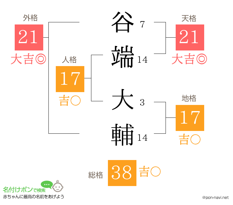 谷端 大輔さんの姓名判断結果