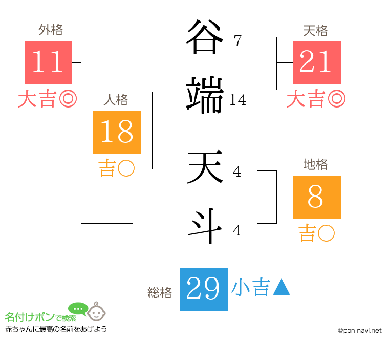 谷端 天斗さんの姓名判断結果