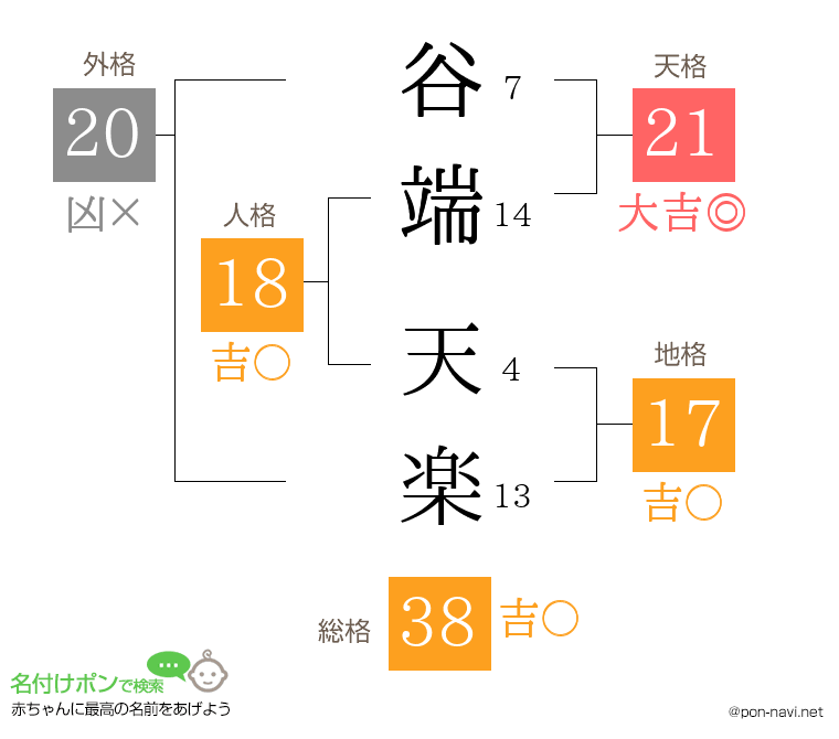 谷端 天楽さんの姓名判断結果