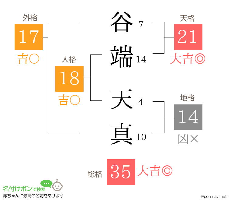 谷端 天真さんの姓名判断結果