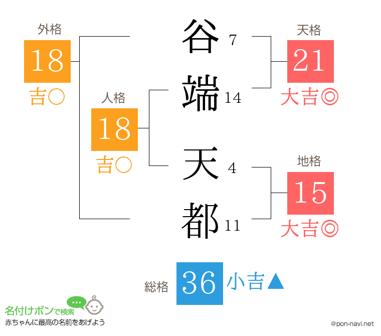谷端 天都さんの姓名判断結果