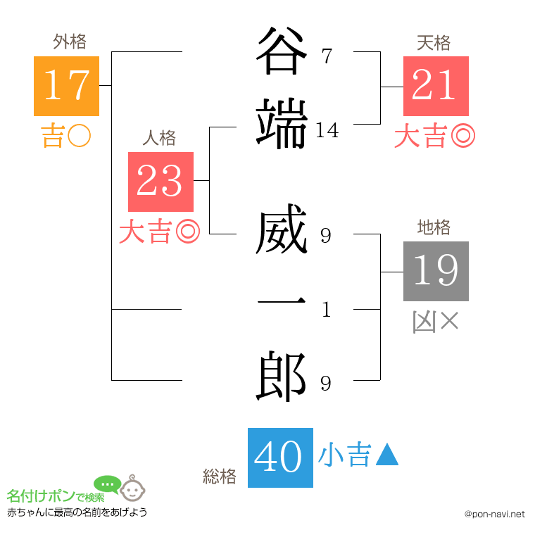 谷端 威一郎さんの姓名判断結果