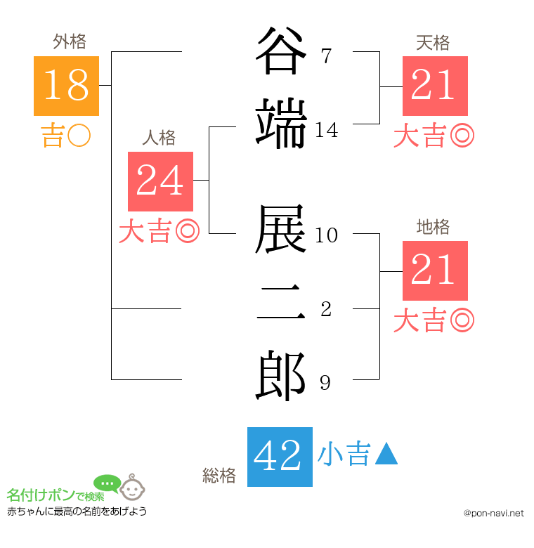 谷端 展二郎さんの姓名判断結果