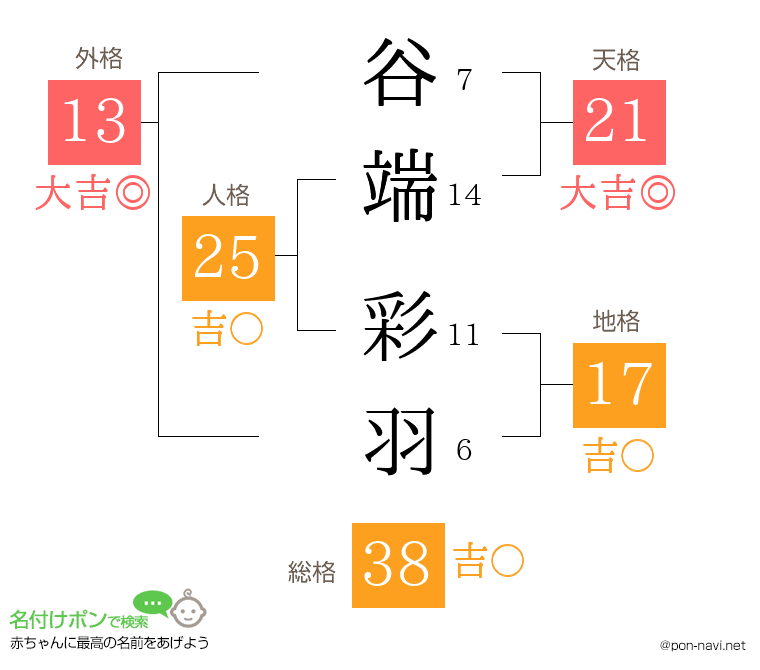 谷端 彩羽さんの姓名判断結果