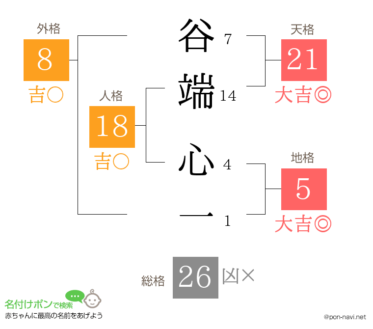 谷端 心一さんの姓名判断結果