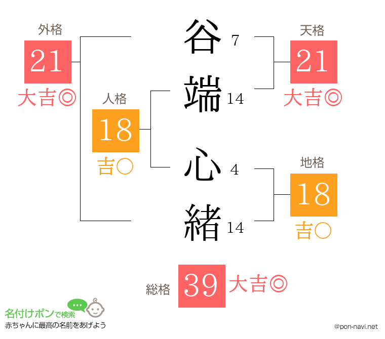 谷端 心緒さんの姓名判断結果