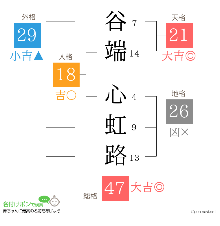 谷端 心虹路さんの姓名判断結果