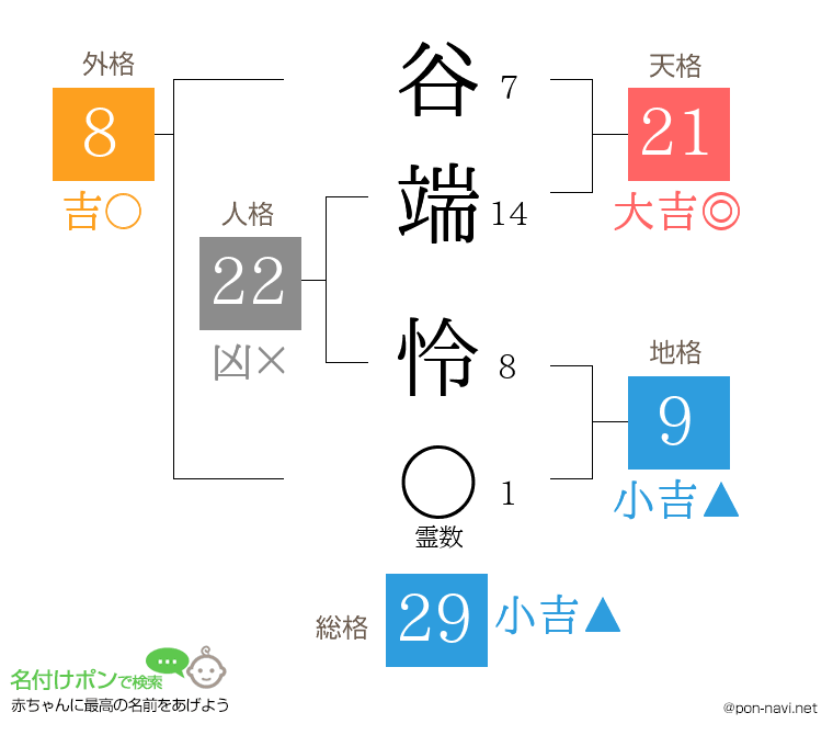谷端 怜さんの姓名判断結果