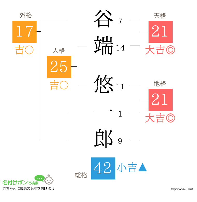 谷端 悠一郎さんの姓名判断結果