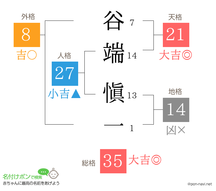 谷端 愼一さんの姓名判断結果