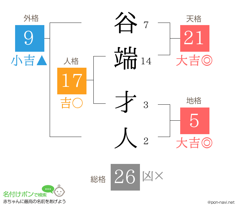 谷端 才人さんの姓名判断結果