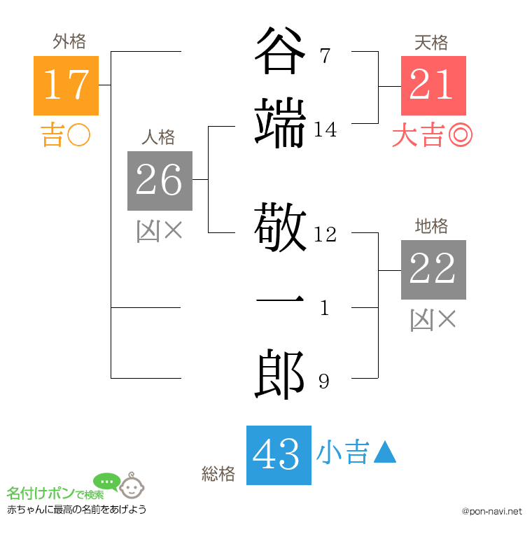 谷端 敬一郎さんの姓名判断結果