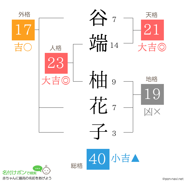谷端 柚花子さんの姓名判断結果