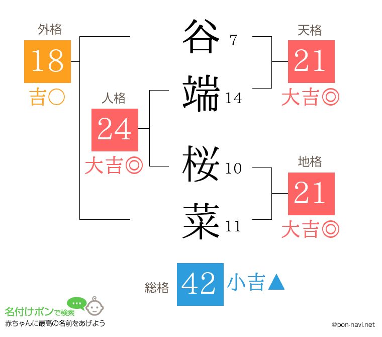 谷端 桜菜さんの姓名判断結果