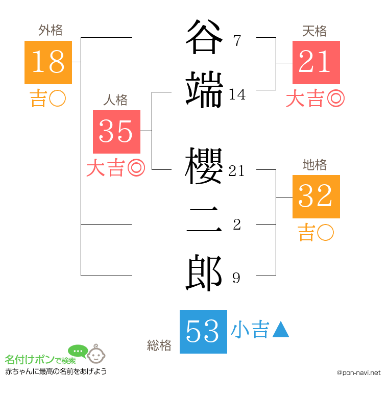 谷端 櫻二郎さんの姓名判断結果