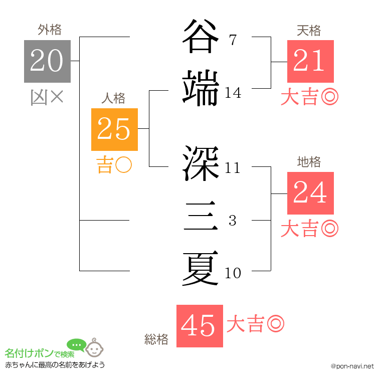 谷端 深三夏さんの姓名判断結果