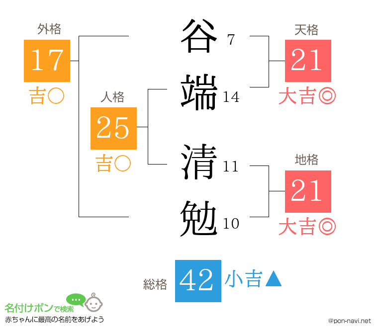 谷端 清勉さんの姓名判断結果