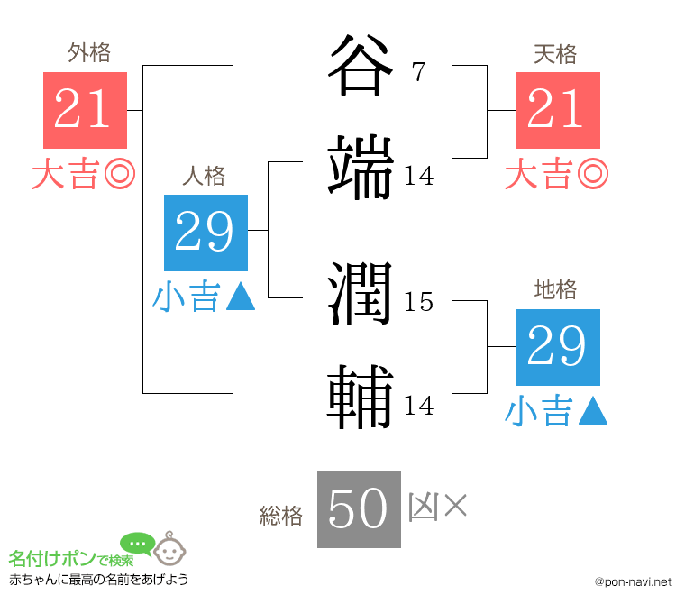 谷端 潤輔さんの姓名判断結果