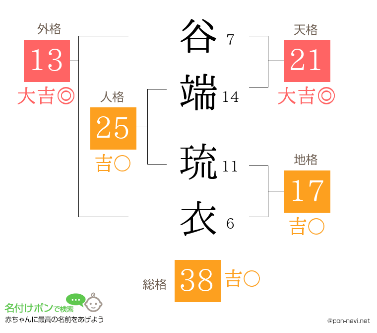谷端 琉衣さんの姓名判断結果