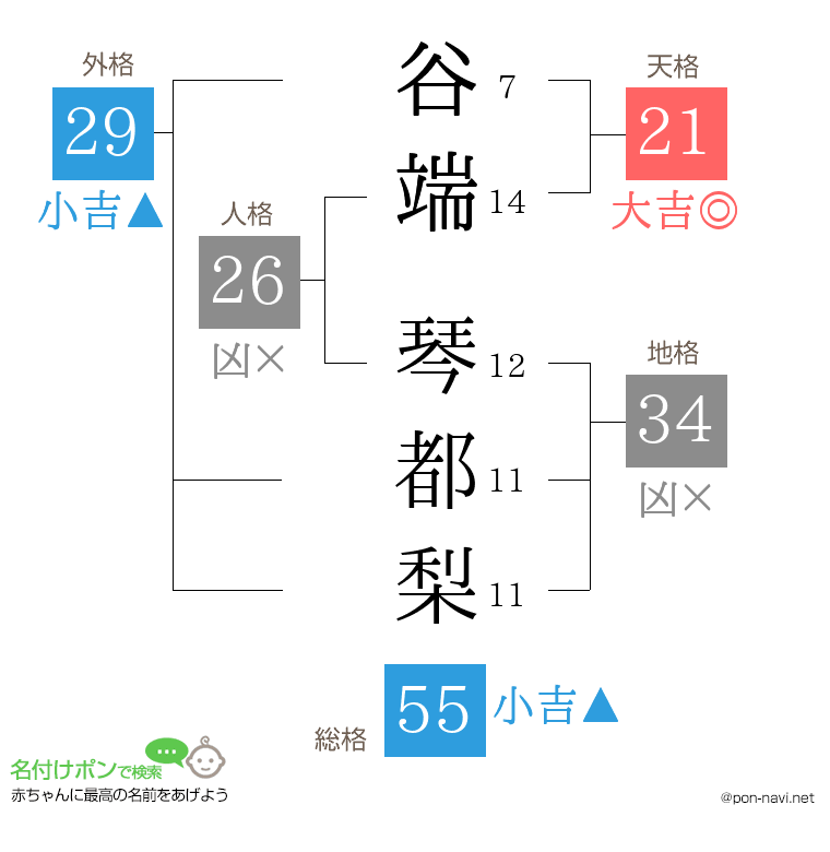 谷端 琴都梨さんの姓名判断結果