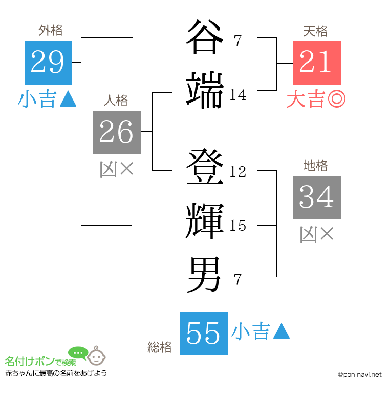 谷端 登輝男さんの姓名判断結果