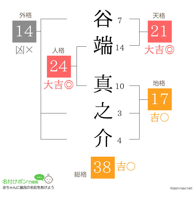 谷端 真之介さんの姓名判断結果