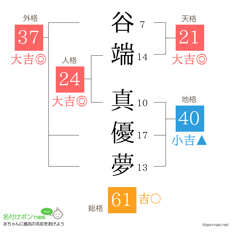 谷端 真優夢さんの姓名判断結果