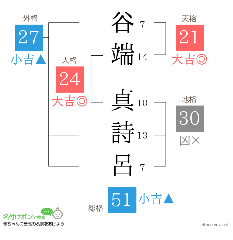 谷端 真詩呂さんの姓名判断結果