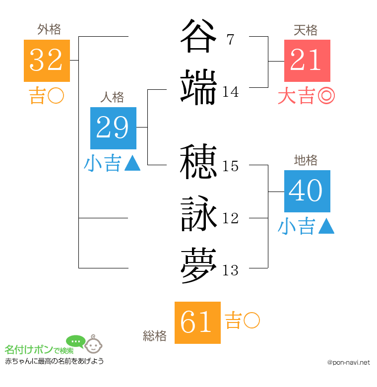 谷端 穂詠夢さんの姓名判断結果