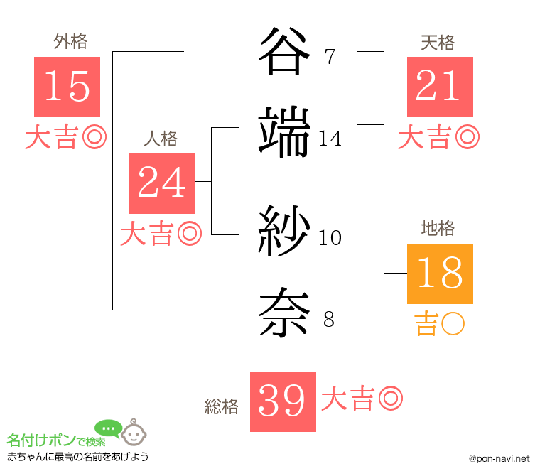 谷端 紗奈さんの姓名判断結果