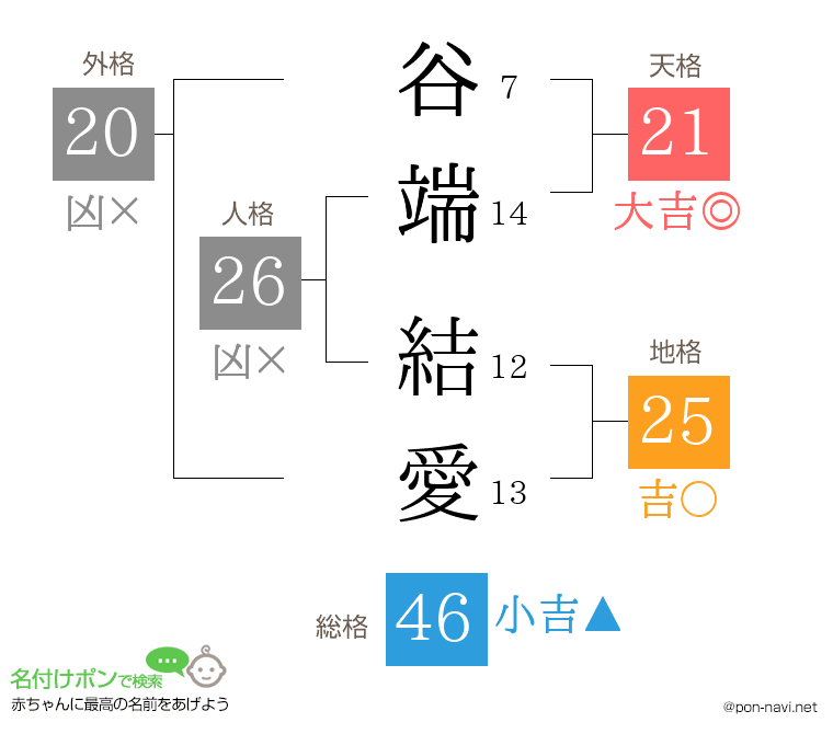 谷端 結愛さんの姓名判断結果