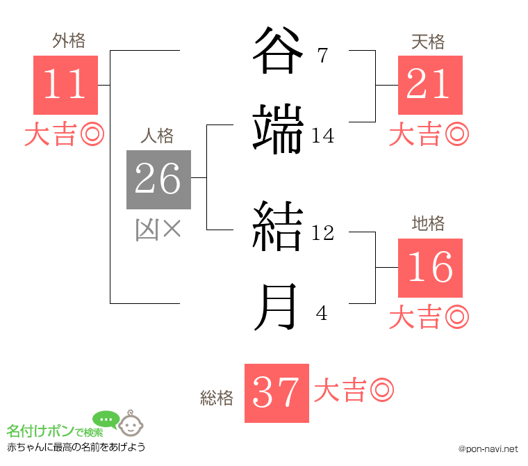 谷端 結月さんの姓名判断結果