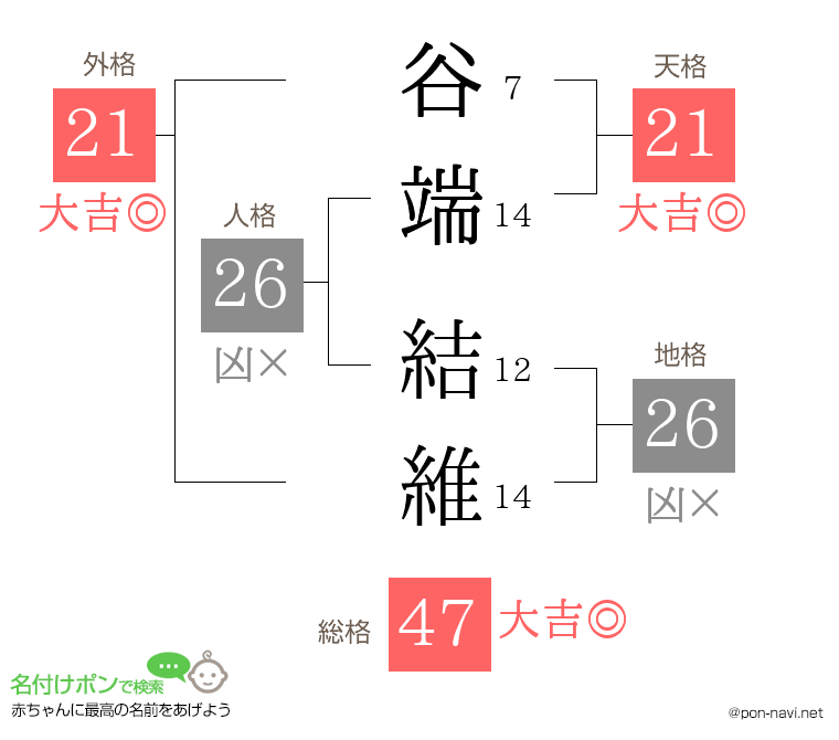 谷端 結維さんの姓名判断結果