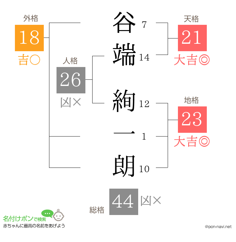 谷端 絢一朗さんの姓名判断結果