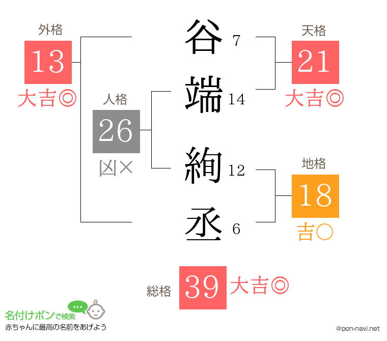 谷端 絢丞さんの姓名判断結果