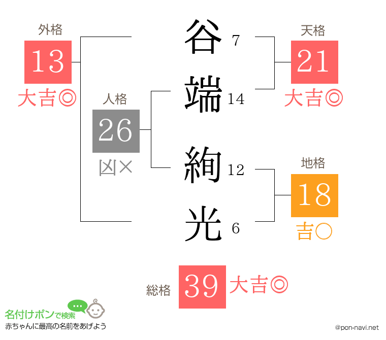谷端 絢光さんの姓名判断結果