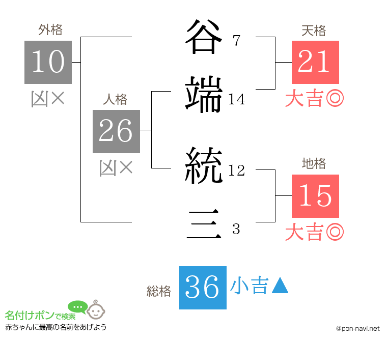 谷端 統三さんの姓名判断結果