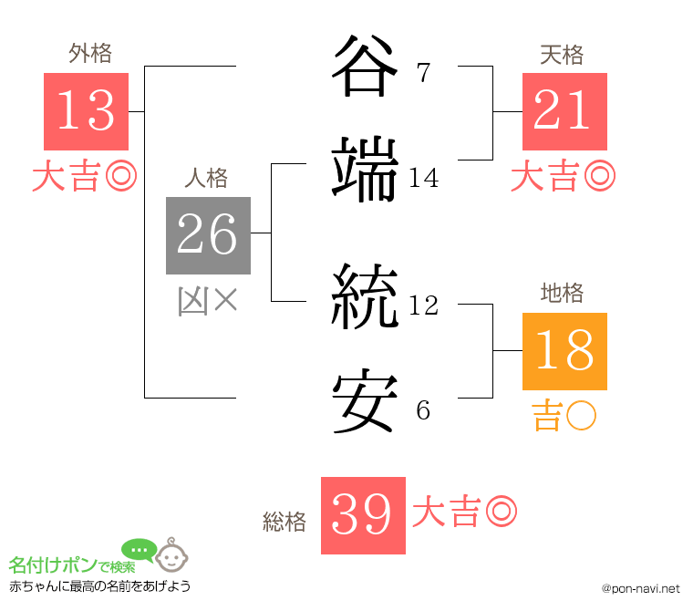 谷端 統安さんの姓名判断結果