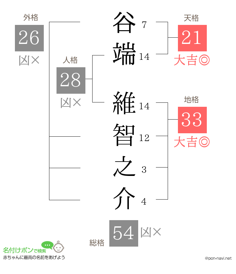 谷端 維智之介さんの姓名判断結果
