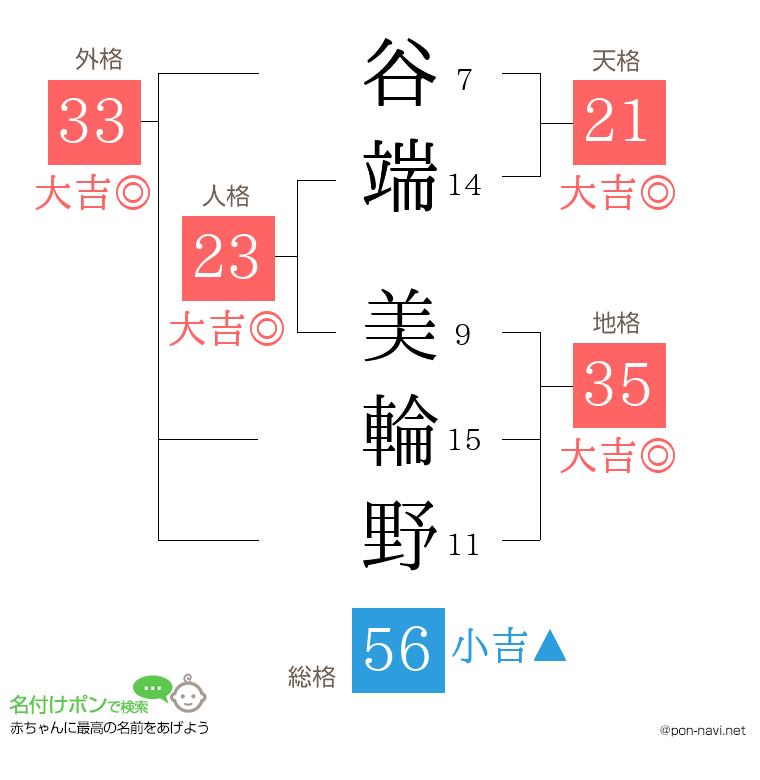 谷端 美輪野さんの姓名判断結果