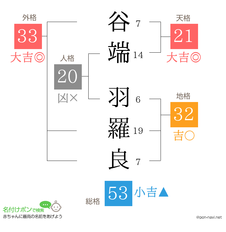 谷端 羽羅良さんの姓名判断結果