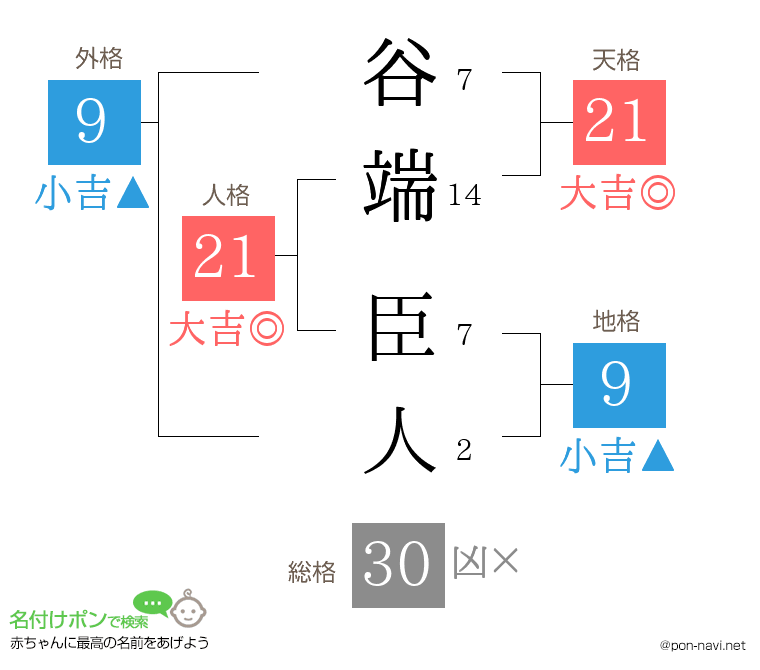 谷端 臣人さんの姓名判断結果