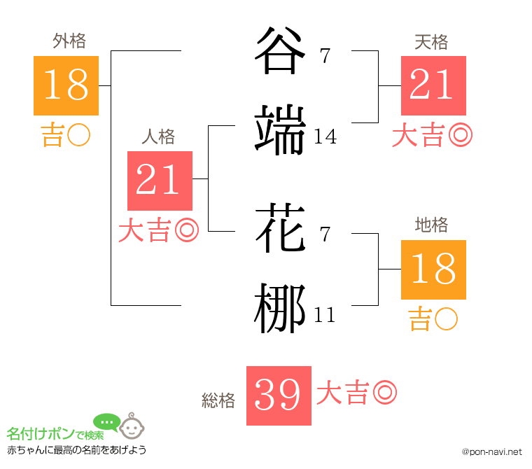 谷端 花梛さんの姓名判断結果