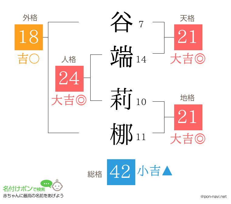 谷端 莉梛さんの姓名判断結果